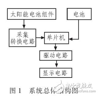 基于MCP3204模数转换设计方案