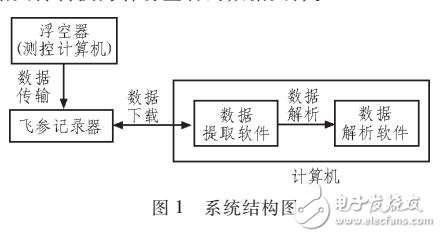 一种飞参记录数据解析软件的设计与实现