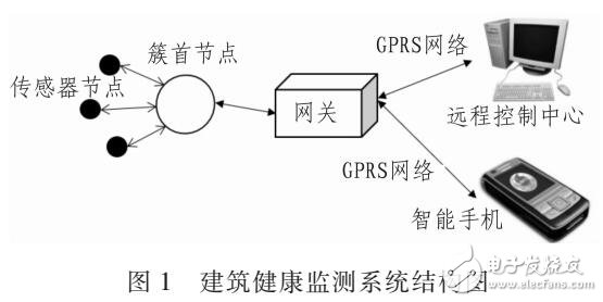 建筑结构健康监测系统设计