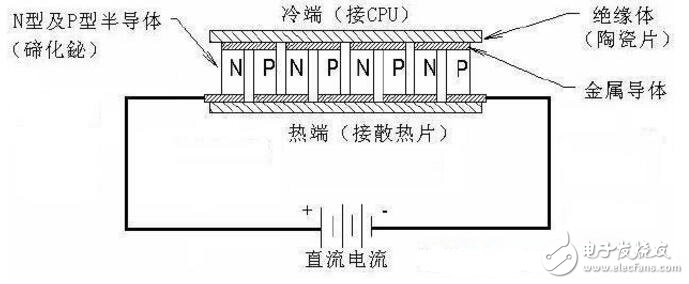 半导体制冷片的工作原理是什么