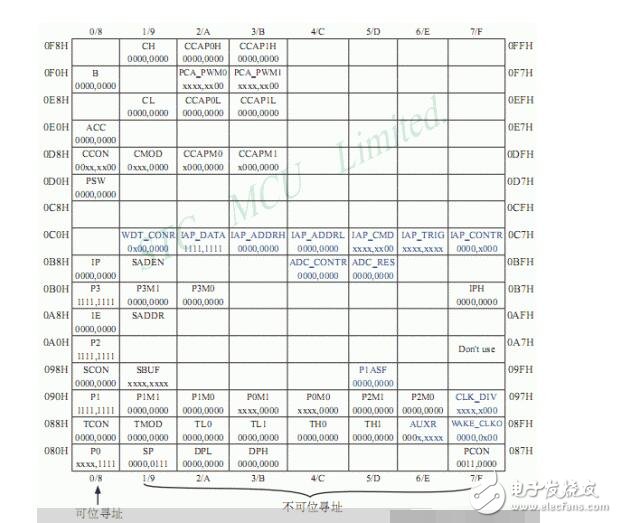  单片机sfr和sbit的用法