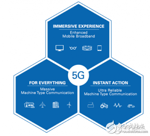 毫米波要在5G时代大显身手，三频段有啥看点