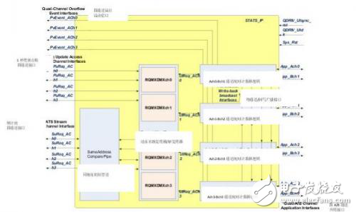 基于 QDR-IV SRAM 实现网络流量管理统计计数器 IP设计方案解析