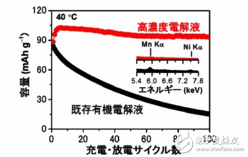 “防燃电解液”推动锂离子电池步入高性能化阶段