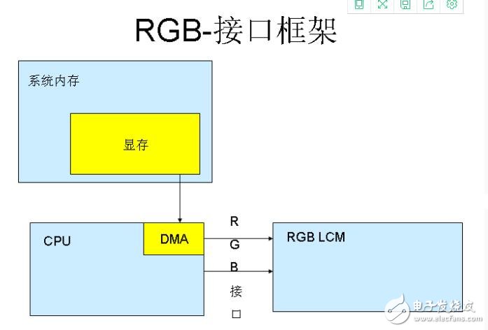 嵌入式LCD的接口类型汇总分析