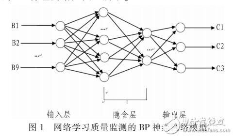 基于BP神经网络的学习质量监测模型及仿真