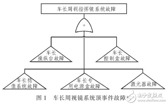 车长周视指挥镜系统故障诊断