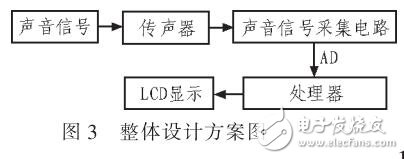 基于ARM的声源定位系统