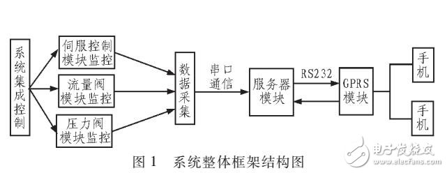 折弯机远程监控系统