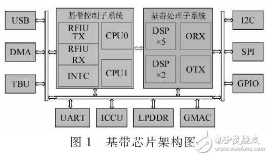 基于TD-LTE基站基带芯片物理层控制系统设计