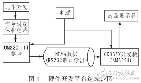 基于AM335X实现北斗导航系统基本功能