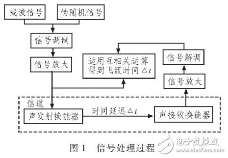 基于互相关的测量声波飞渡时间的研究