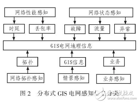 基于电网调度控制系统的数据存取