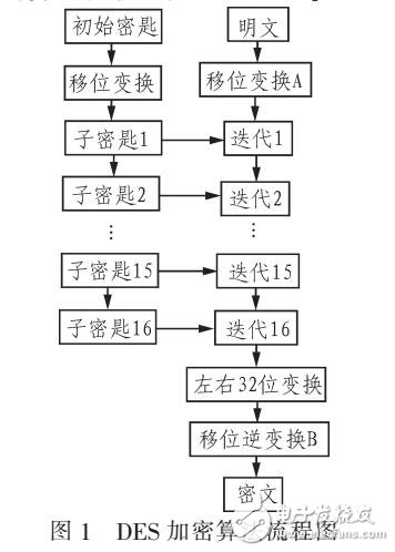 DES和RSA比较分析