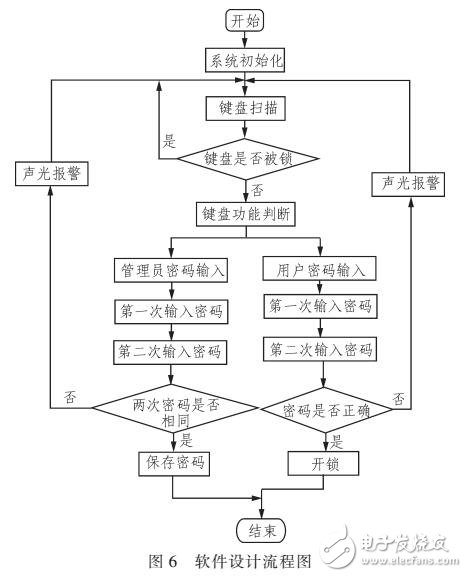 基于SOPC的定时器控制数码管显示