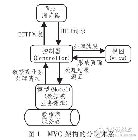 基于MVC三层架构的美术资源库的设计与实现