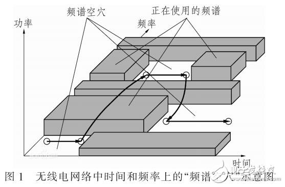 基于信道分配矩阵的CR网络频谱分配方案