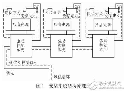 大型风电机组变桨仿真试验系统的研究与实现