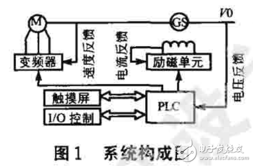 模糊控制原理及PLC在变频电源机组中的应用介绍