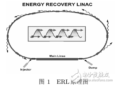 射频超导谐振腔的优势及ERL威廉希尔官方网站
的介绍