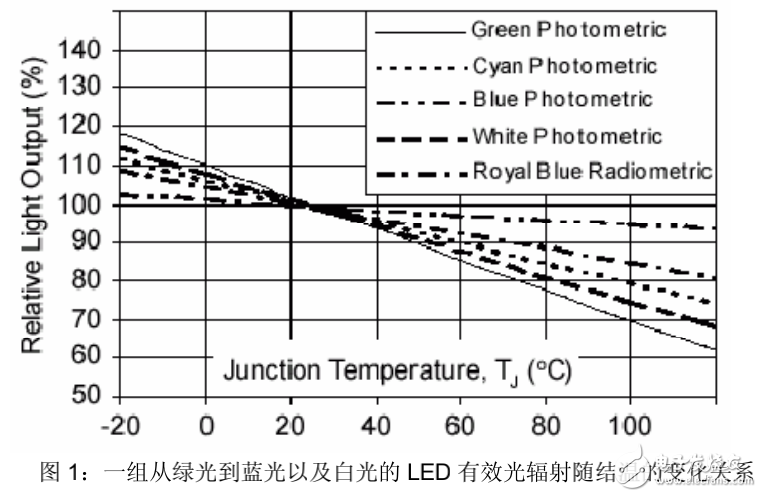 LED发光性能的研究