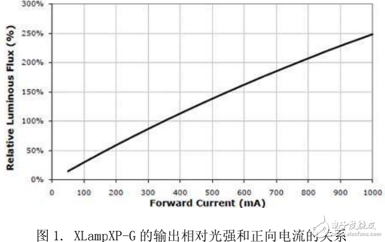 LED调光技术全解析