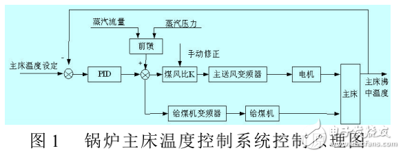 基于PLC/触摸屏和变频器的自动锅炉控制系统的设计与实现