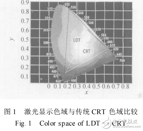 大屏幕激光显示威廉希尔官方网站
的原理与实现