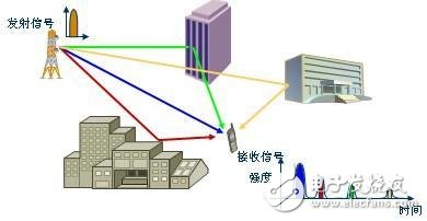 什么是多径衰弱_多径衰弱的分类及特性