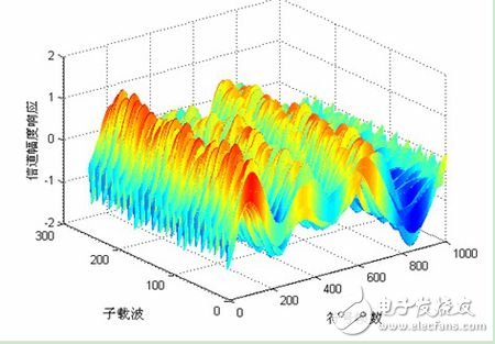 什么是多径衰弱_多径衰弱的分类及特性