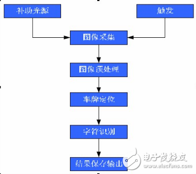 车牌识别系统的识别原理及触发方式