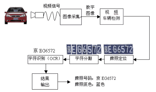 车牌识别系统的识别原理及触发方式