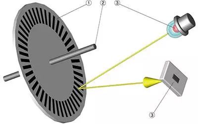 绝对式编码器