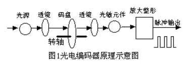 绝对式编码器