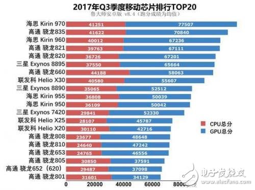 鲁大师发布移动芯片排行,麒麟970荣获榜首