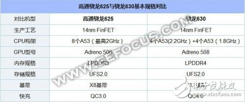 骁龙630和骁龙660大比拼,谁才是高通