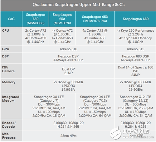 骁龙630和骁龙660大比拼,谁才是高通