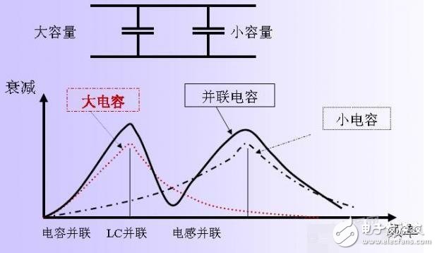 滤波电容的选择:大电容滤低频_小电容滤高频