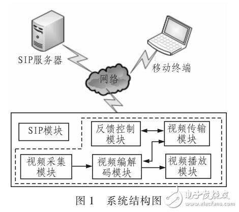 基于3G网络的视频传输自适应控制策略