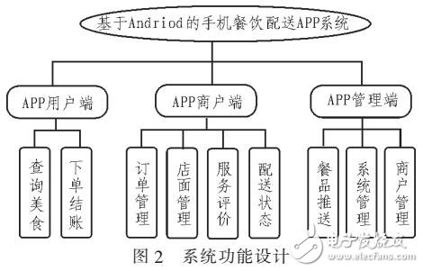 基于Andriod的手机餐饮配送APP系统