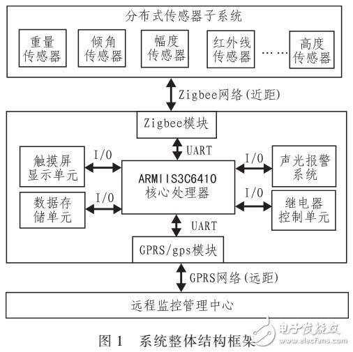 基于S3C6410的门机安全监控系统