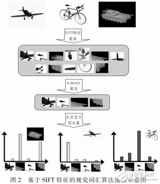 基于SIFT视觉词汇的目标识别算法