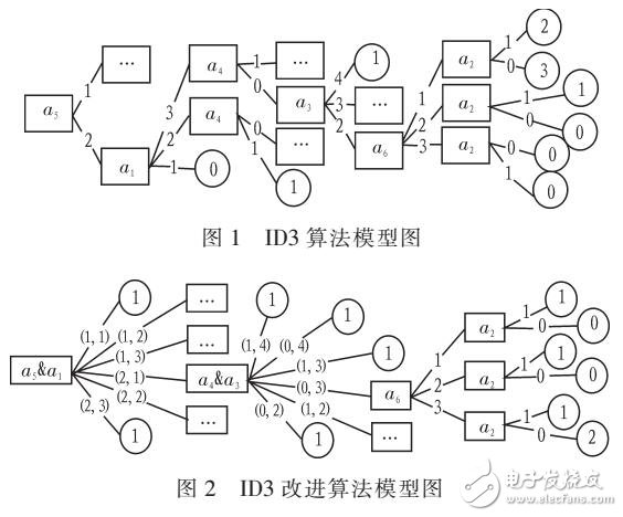 基于ID3的决策树算法研究