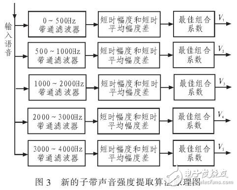 基于短时幅度与短时平均幅度差函数的子带声音强度提取方法