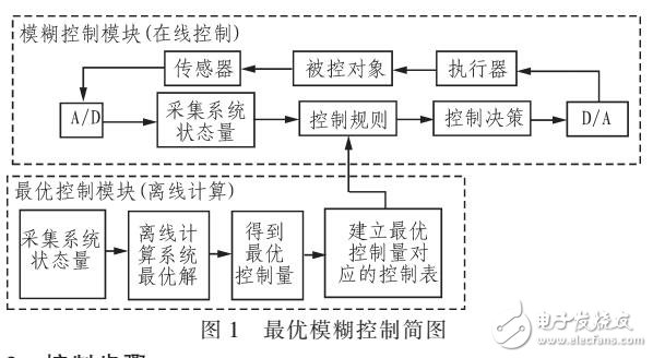 基于最优模糊控制的悬臂梁振动控制系统（Matlab仿真）