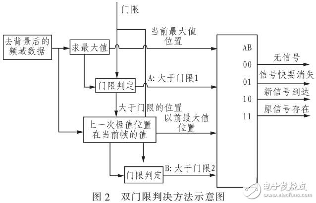 一种复杂背景下猝发信号的捕获算法（DDR2分组）