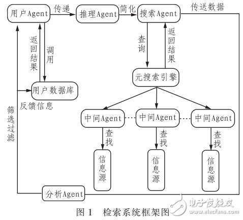 智能化信息检索应用设计