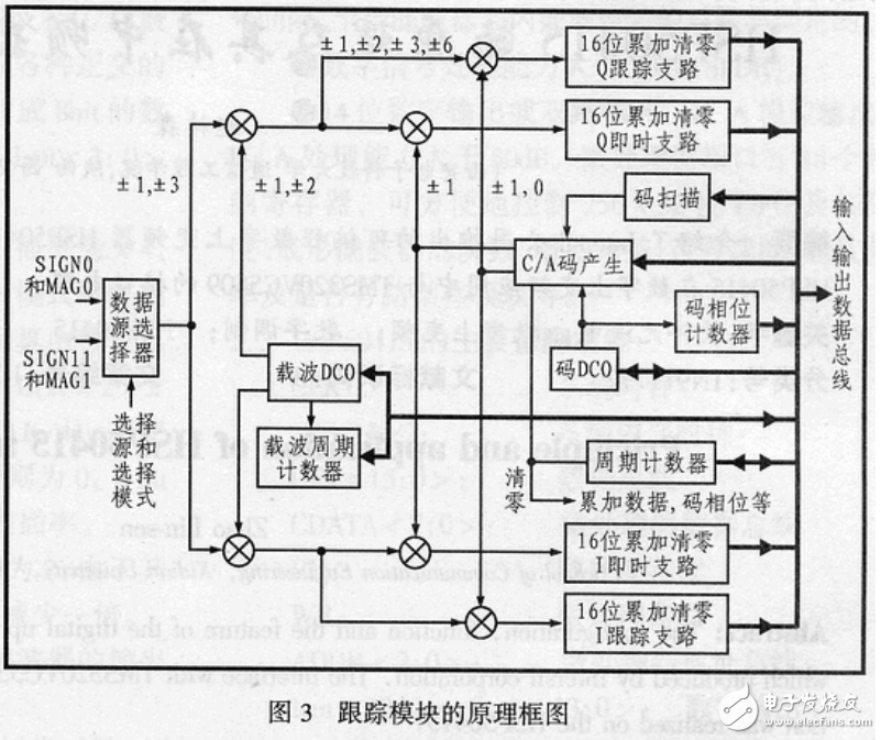 GPS接收机之GP2021的特点、原理及其应用介绍