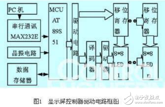 LED显示屏系统的组成及LED点阵显示系统的设计