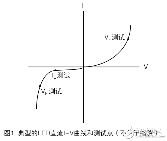 可见光二极管（LED）的生产测试